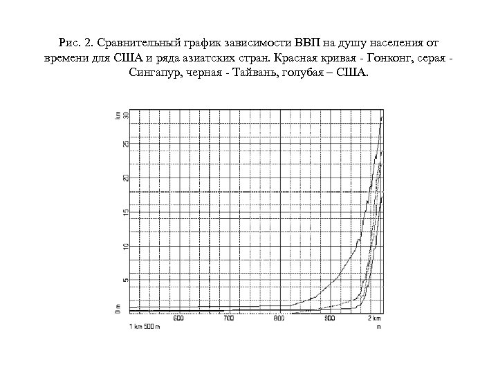 Рис. 2. Сравнительный график зависимости ВВП на душу населения от времени для США и
