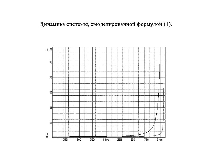 Динамика системы, смоделированной формулой (1). 