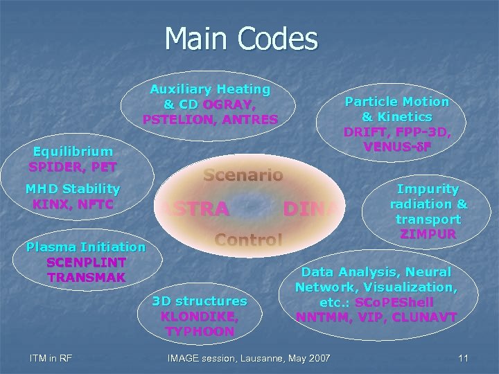 Main Codes Auxiliary Heating & CD OGRAY, PSTELION, ANTRES Equilibrium SPIDER, PET MHD Stability