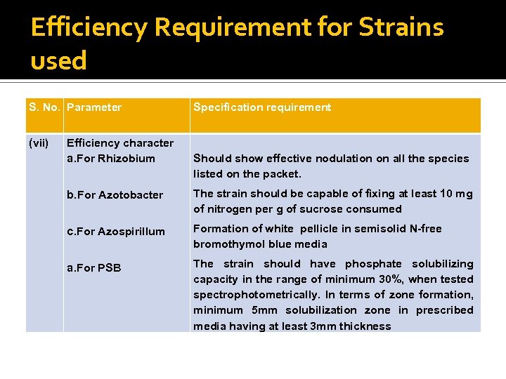 Efficiency Requirement for Strains used S. No. Parameter (vii) Efficiency character a. For Rhizobium