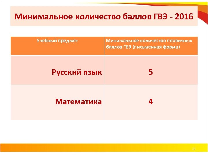 Минимальное количество баллов ГВЭ - 2016 Учебный предмет Минимальное количество первичных баллов ГВЭ (письменная