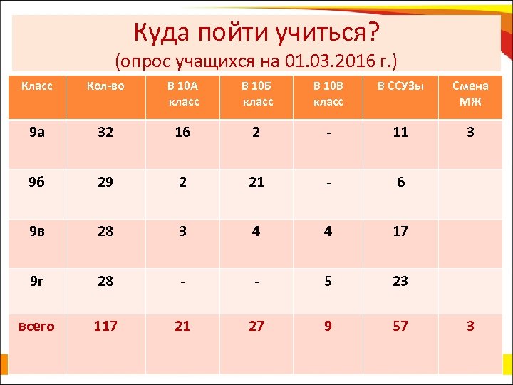 Куда пойти учиться? (опрос учащихся на 01. 03. 2016 г. ) Класс Кол-во В