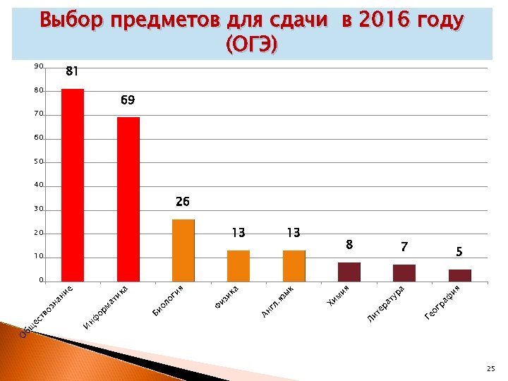 Выбор предметов для сдачи в 2016 году (ОГЭ) 90 81 80 69 70 60