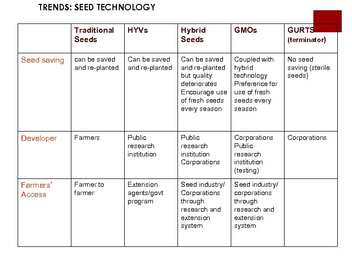 TRENDS: SEED TECHNOLOGY Traditional Seeds HYVs Hybrid Seeds GMOs Seed saving can be saved