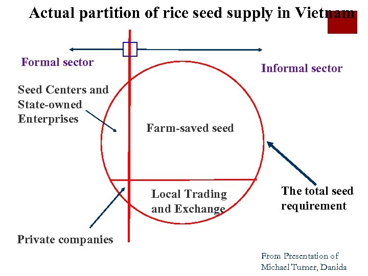 Actual partition of rice seed supply in Vietnam Formal sector Seed Centers and State-owned