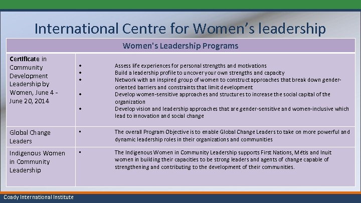International Centre for Women’s leadership Women's Leadership Programs Certificate in Community Development Leadership by