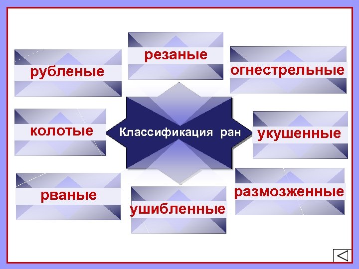 резаные рубленые колотые рваные огнестрельные Классификация ран укушенные размозженные ушибленные 