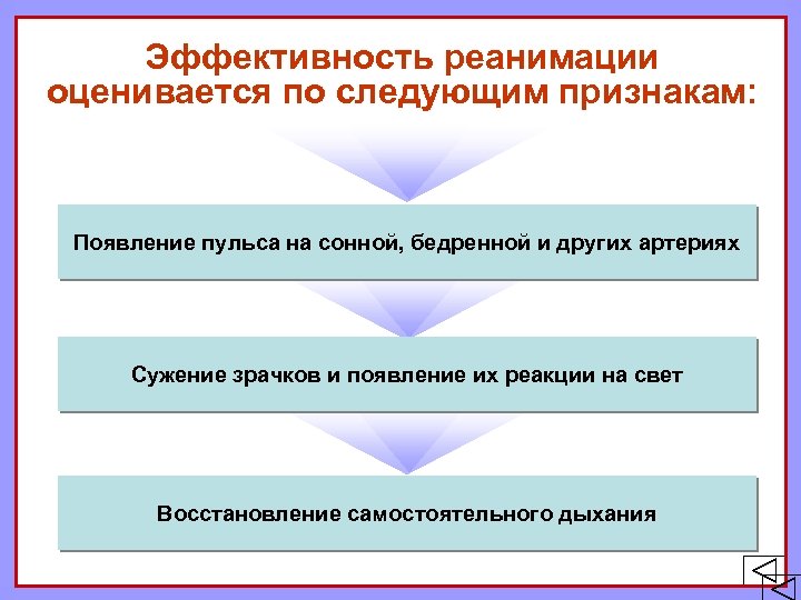 Эффективность реанимации оценивается по следующим признакам: Положить основание ладони руки Появление пульса на сонной,