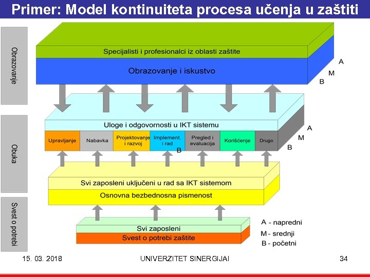 Primer: Model kontinuiteta procesa učenja u zaštiti 15. 03. 2018 UNIVERZITET SINERGIJAI 34 