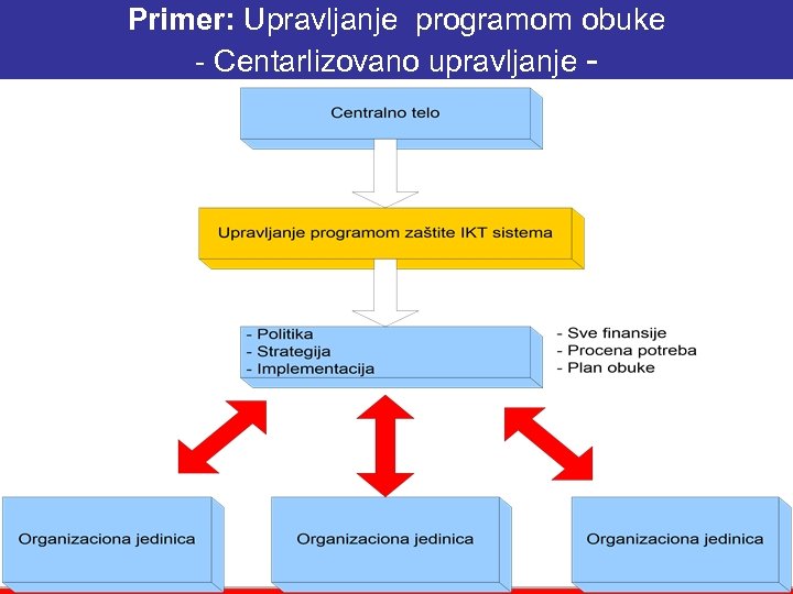 Primer: Upravljanje programom obuke - Centarlizovano upravljanje - 15. 03. 2018 UNIVERZITET SINERGIJAI 35