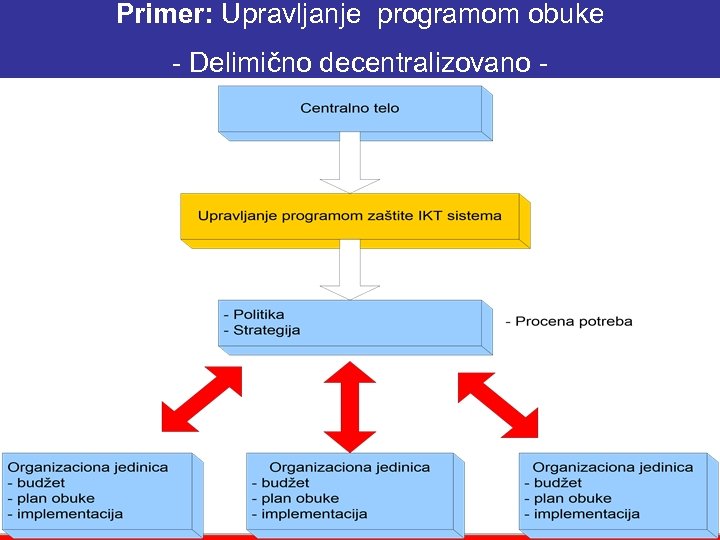 Primer: Upravljanje programom obuke - Delimično decentralizovano - 15. 03. 2018 UNIVERZITET SINERGIJAI 36