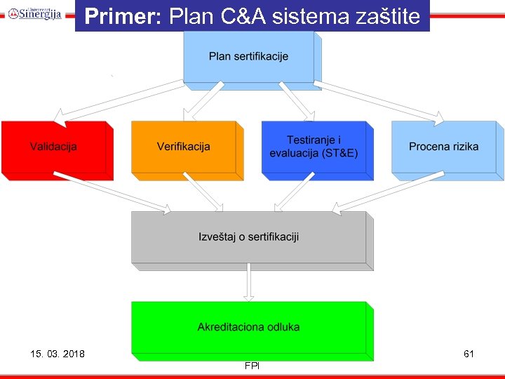 Primer: Plan C&A sistema zaštite 15. 03. 2018 UNIVERZITET SINGIDUNUM FPI 61 