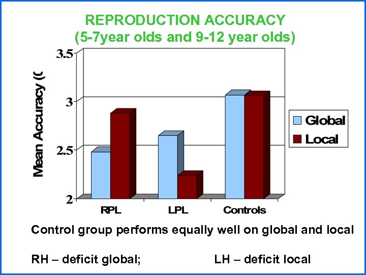 REPRODUCTION ACCURACY (5 -7 year olds and 9 -12 year olds) Control group performs