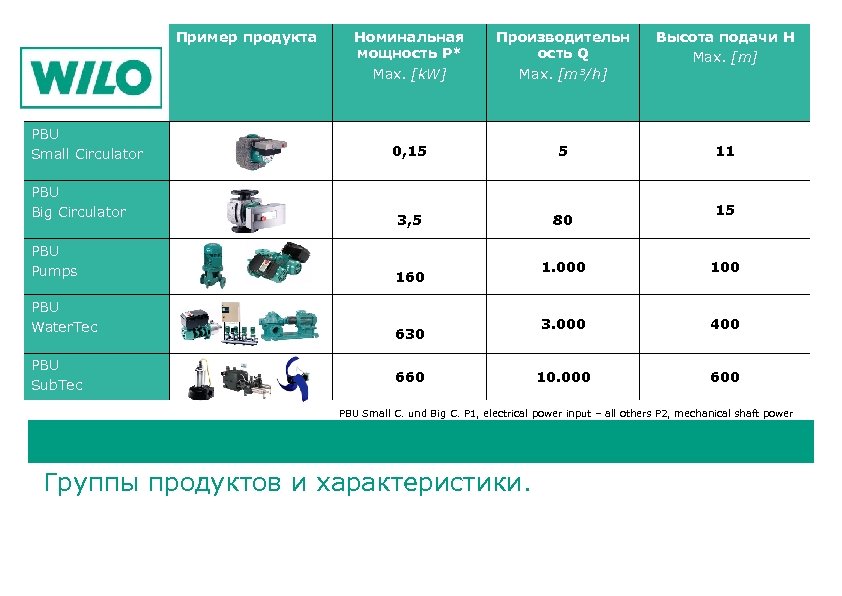 Пример продукта PBU Small Circulator PBU Big Circulator PBU Pumps PBU Water. Tec PBU