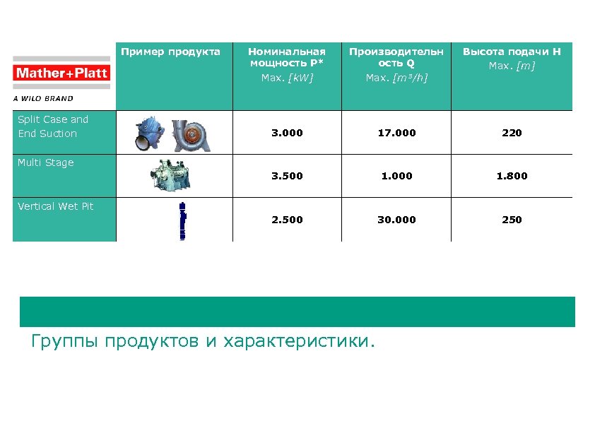 Пример продукта Производительн ость Q Max. [m³/h] Высота подачи H Max. [m] 3. 000