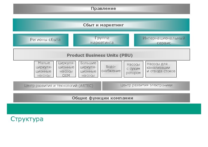 Правление Сбыт и маркетинг Группа Konzern Marketing маркетинга Vertriebsregionen Регионы сбыта International Service Интернациональный