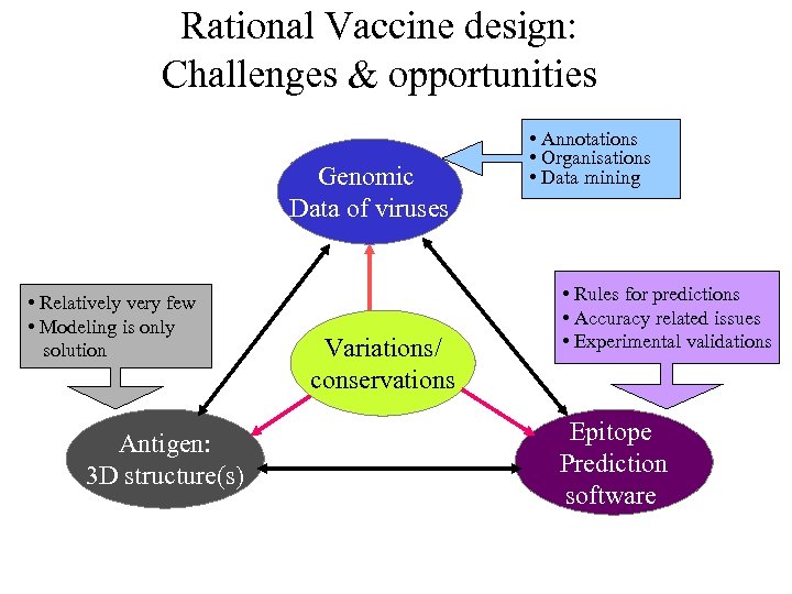 Rational Vaccine design: Challenges & opportunities Genomic Data of viruses • Relatively very few