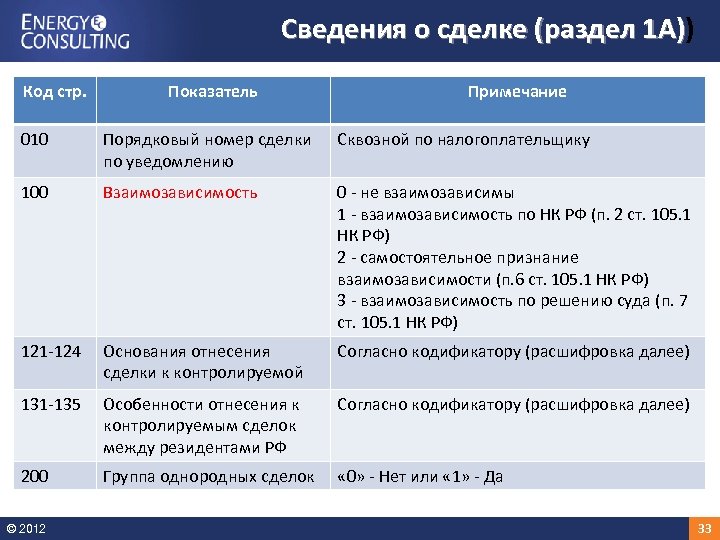 Сведения о сделке (раздел 1 А)) 1 А) Код стр. Показатель Примечание 010 Порядковый