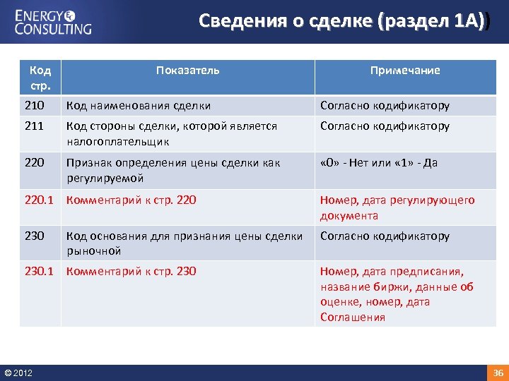 Сведения о сделке (раздел 1 А)) 1 А) Код стр. Показатель Примечание 210 Код