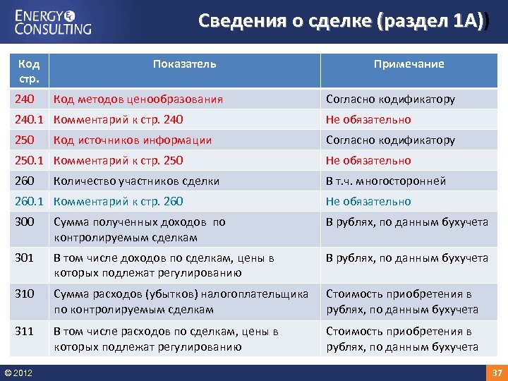 Сведения о сделке (раздел 1 А)) 1 А) Код стр. 240 Показатель Код методов