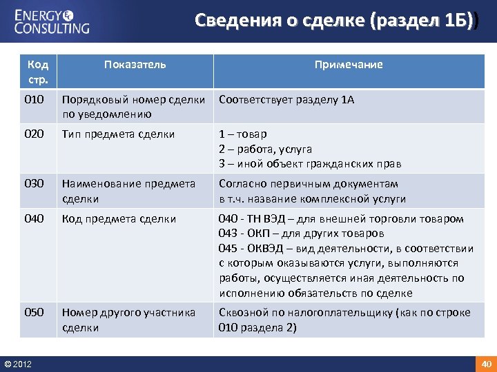 Сведения о сделке (раздел 1 Б)) 1 Б) Код стр. Показатель Примечание 010 Порядковый