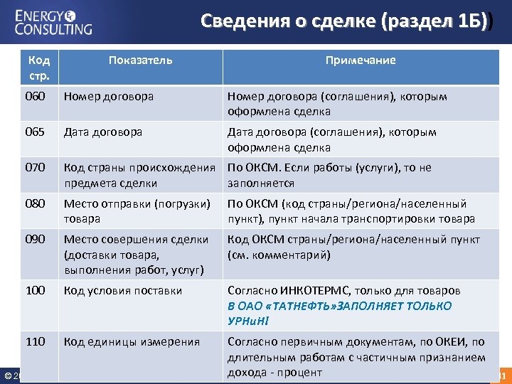 Сведения о сделке (раздел 1 Б)) 1 Б) Код стр. Показатель Примечание 060 Номер