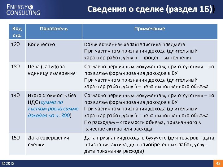 Сведения о сделке (раздел 1 Б)) 1 Б) Код стр. Показатель Примечание 120 Количество