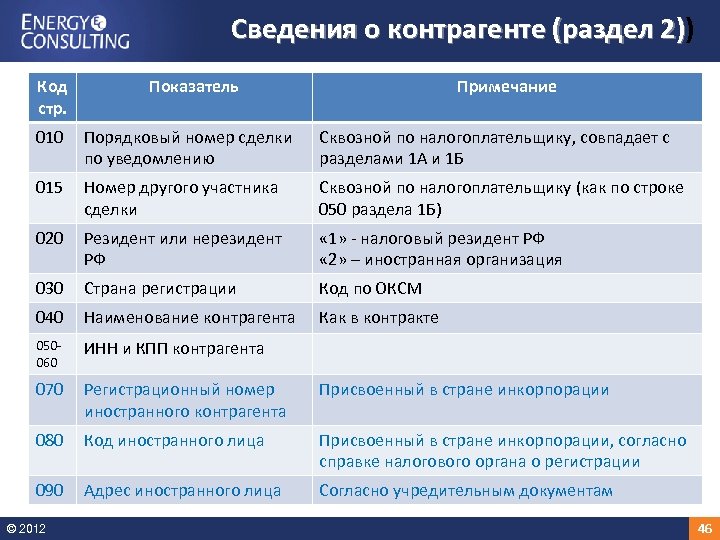 Сведения о контрагенте (раздел 2)) 2) Код стр. Показатель Примечание 010 Порядковый номер сделки