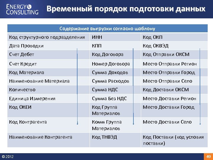 Временный порядок подготовки данных Содержание выгрузки согласно шаблону Код структурного подразделения ИНН Код ОКП