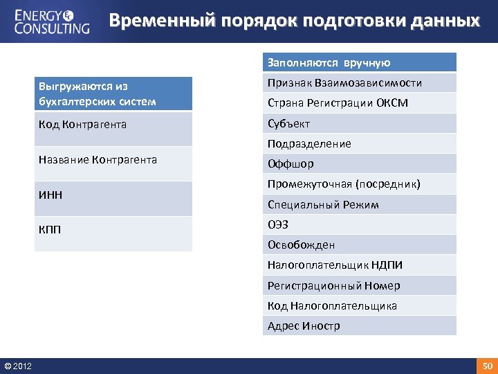 Временный порядок подготовки данных Заполняются вручную Выгружаются из бухгалтерских систем Признак Взаимозависимости Код Контрагента