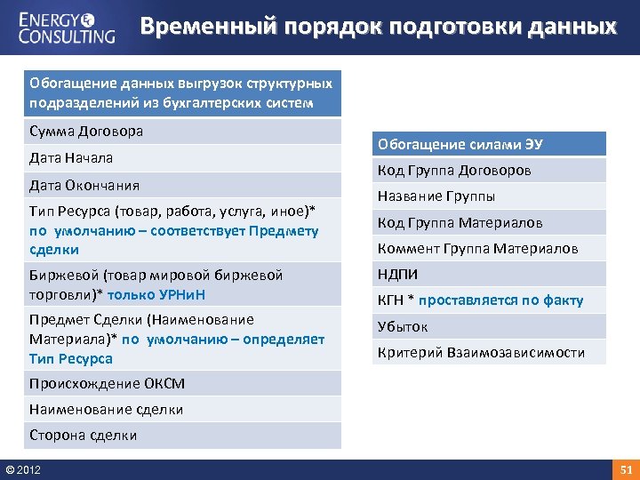 Временный порядок подготовки данных Обогащение данных выгрузок структурных подразделений из бухгалтерских систем Сумма Договора