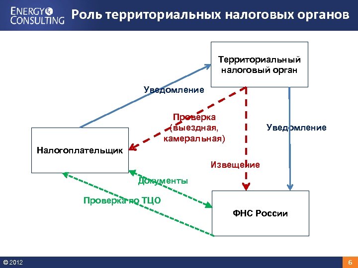 Роль территориальных налоговых органов Территориальный налоговый орган Уведомление Проверка (выездная, камеральная) Уведомление Налогоплательщик Извещение