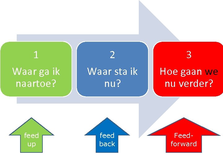 1 Waar ga ik naartoe? feed up 2 Waar sta ik nu? feed back