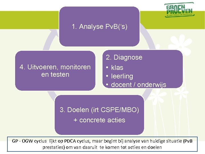 1. Analyse Pv. B(‘s) 2. Diagnose 4. Uitvoeren, monitoren en testen • klas •