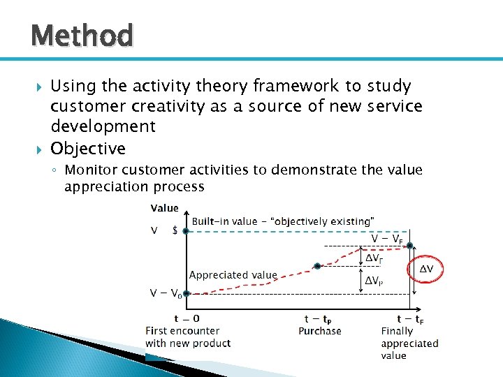 Method Using the activity theory framework to study customer creativity as a source of