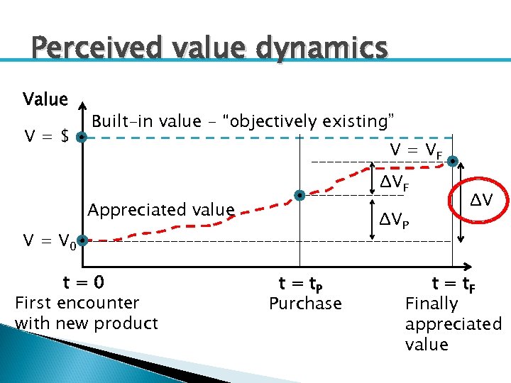 Perceived value dynamics Value V=$ Built-in value - “objectively existing” V = VF ΔVF