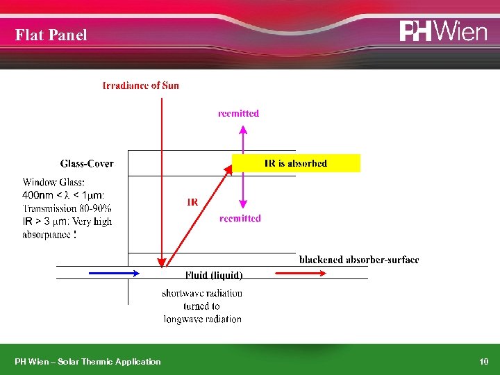 Flat Panel PH Wien – Solar Thermic Application 10 