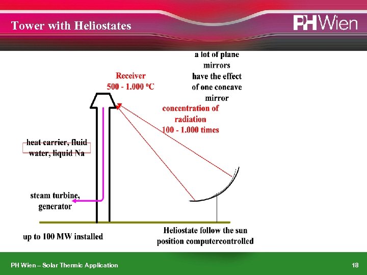 Tower with Heliostates PH Wien – Solar Thermic Application 18 