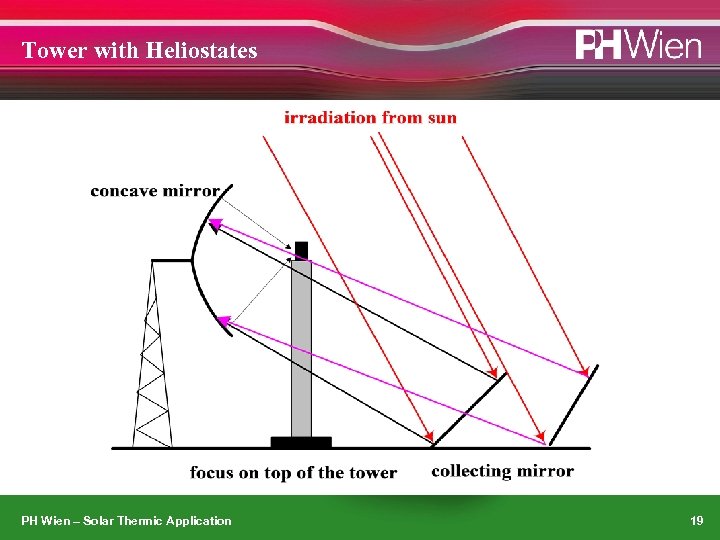 Tower with Heliostates PH Wien – Solar Thermic Application 19 