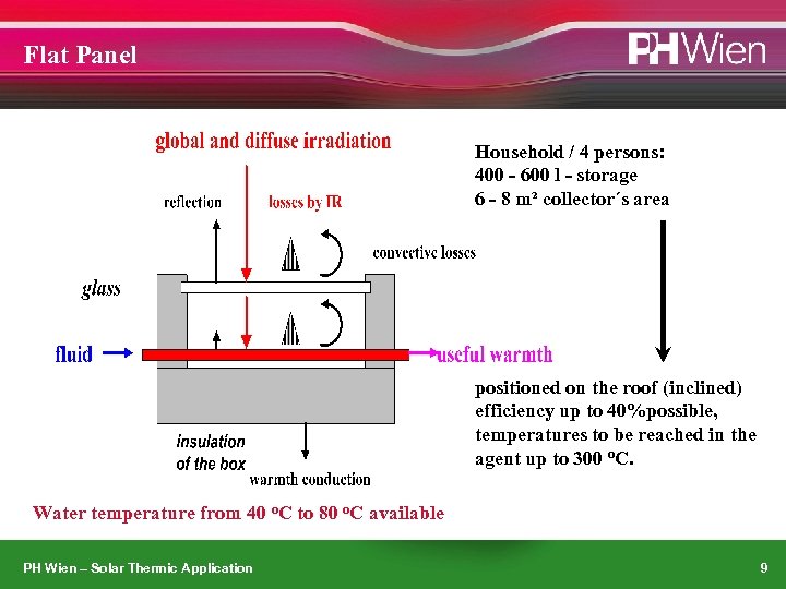 Flat Panel Household / 4 persons: 400 - 600 l - storage 6 -