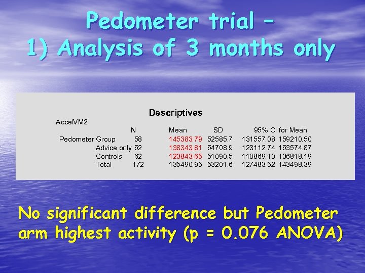 Pedometer trial – 1) Analysis of 3 months only Descriptives Accel. VM 2 N