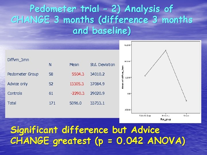 Pedometer trial – 2) Analysis of CHANGE 3 months (difference 3 months and baseline)