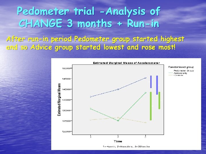 Pedometer trial -Analysis of CHANGE 3 months + Run-in After run-in period Pedometer group