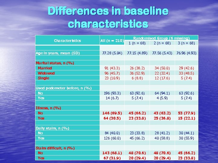 Differences in baseline characteristics Characteristics Age in years, mean (SD) Marital status, n (%)