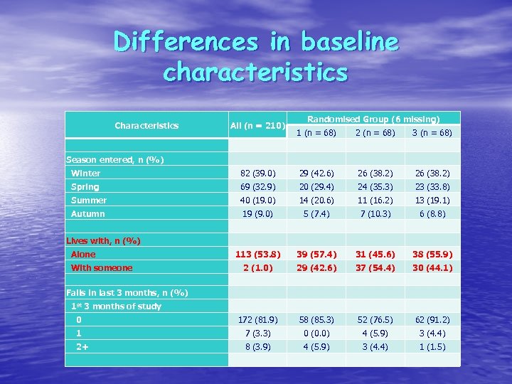 Differences in baseline characteristics Characteristics All (n = 210) Randomised Group (6 missing) 1