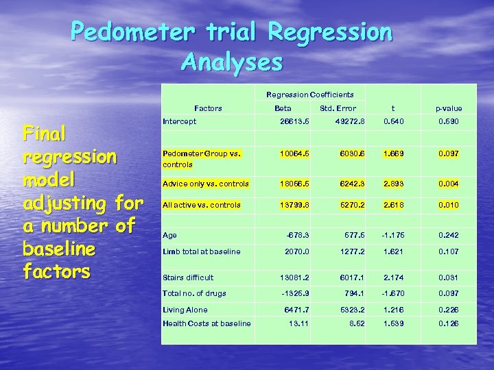 Pedometer trial Regression Analyses Regression Coefficients Factors Final regression model adjusting for a number