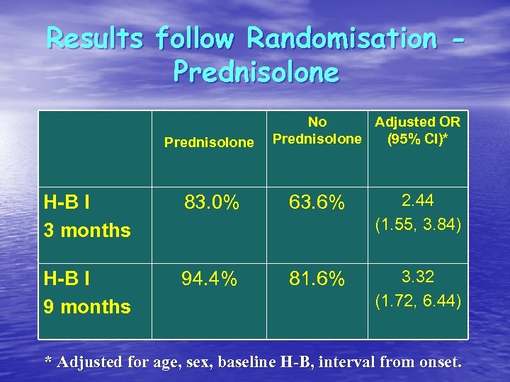 Results follow Randomisation Prednisolone No Adjusted OR Prednisolone (95% CI)* H-B I 3 months