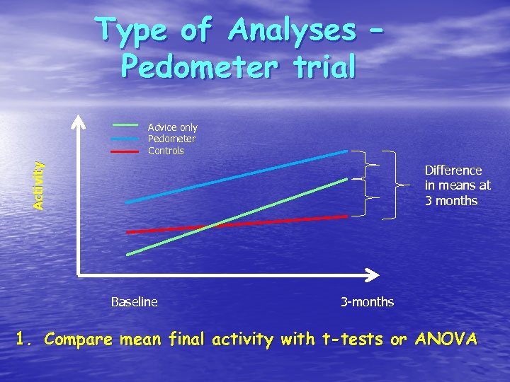 Type of Analyses – Pedometer trial Activity Advice only Pedometer Controls Difference in means
