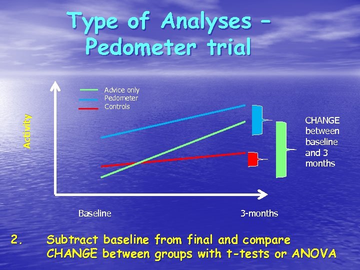 Type of Analyses – Pedometer trial Activity Advice only Pedometer Controls CHANGE between baseline