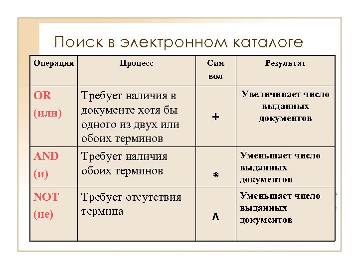 Поиск в электронном каталоге Операция Процесс OR (или) Требует наличия в документе хотя бы
